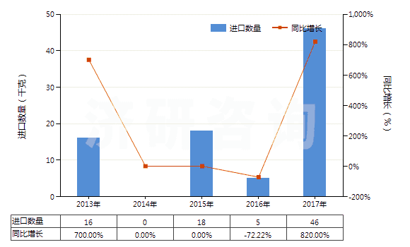 2013-2017年中國其他丙二酰脲的衍生物及它們的鹽(HS29335400)進口量及增速統(tǒng)計
